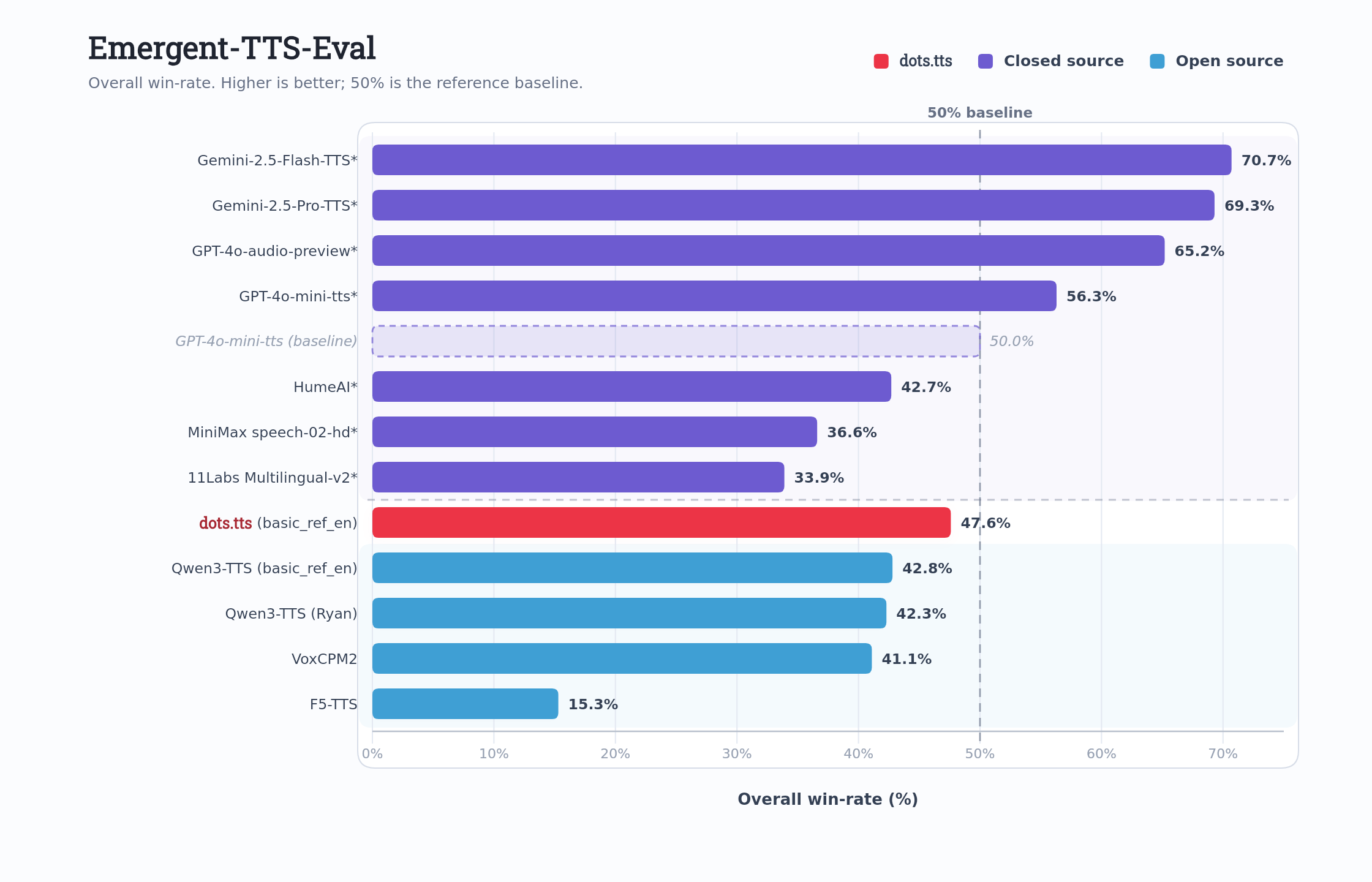 Emergent-TTS-Eval overall win-rate chart
