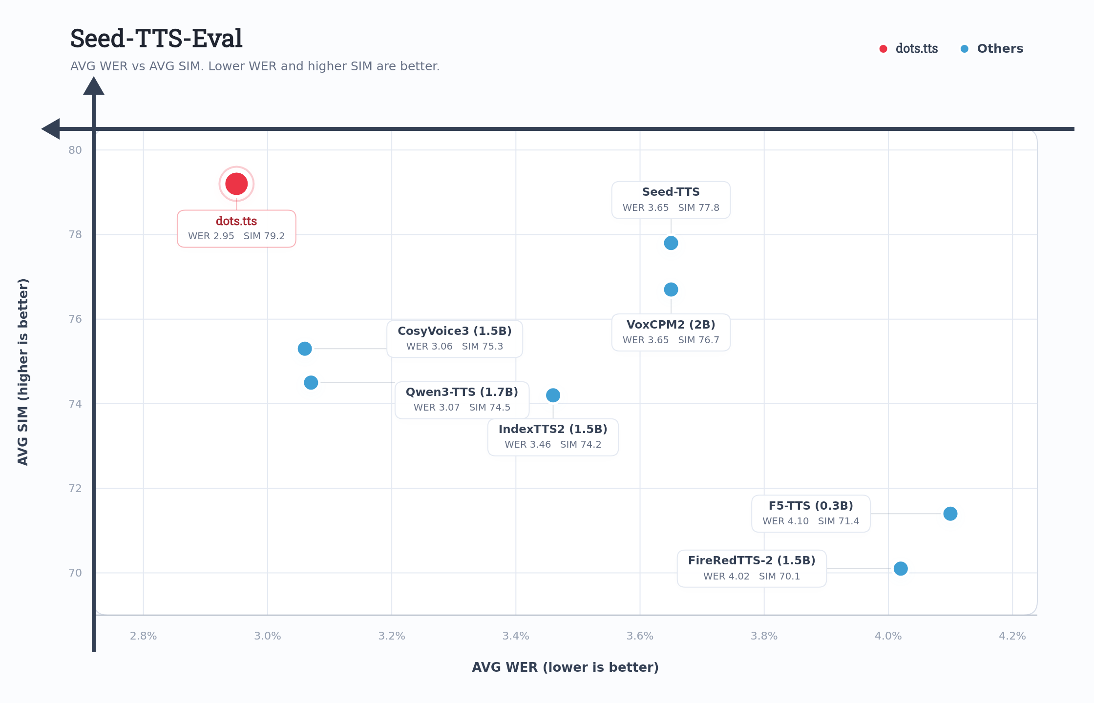 Seed-TTS-Eval AVG WER versus AVG SIM chart